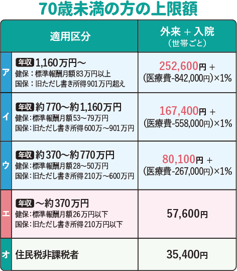70歳未満の方の上限額