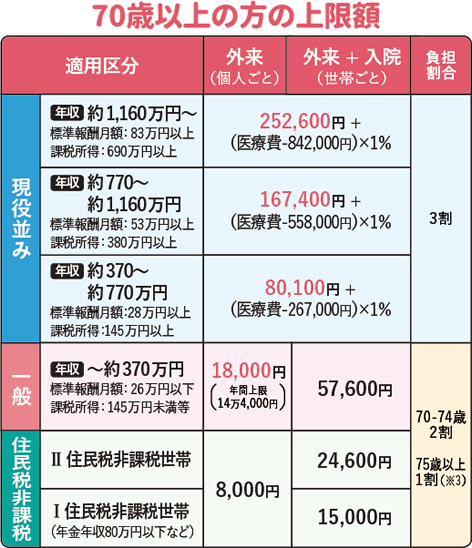 70歳以上の方の上限額