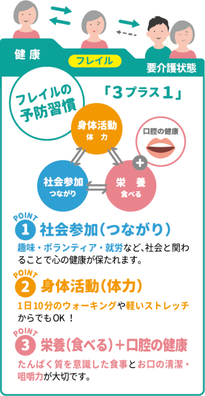 フレイルの予防週間「3プラス1」