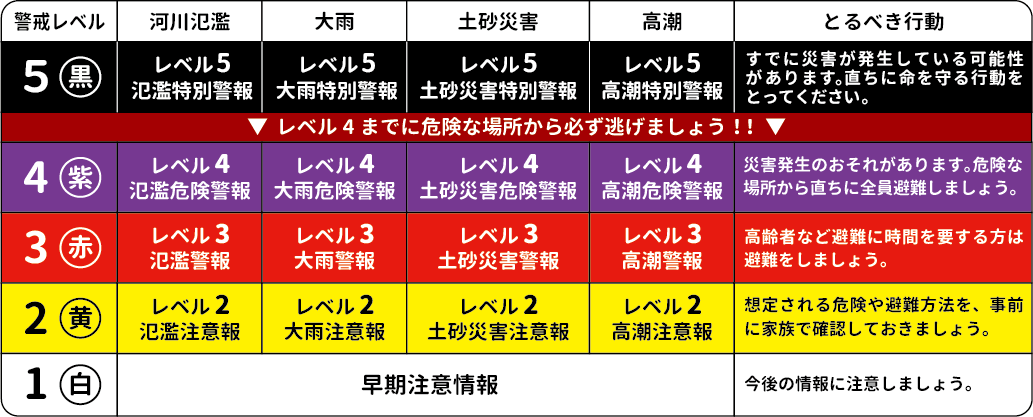 新しい防災気象情報